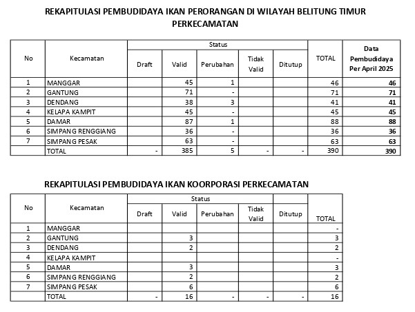 Data_Kusuka Pembudidaya ikan April 2025